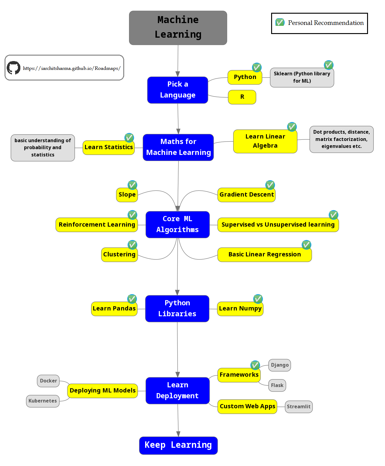 Machine Learning Roadmap for Beginners